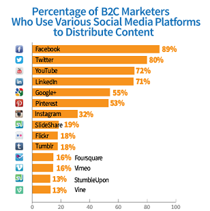 Most popular social media platforms with marketers by Content Marketing Institute